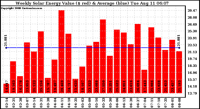 Solar PV/Inverter Performance Weekly Solar Energy Production Value