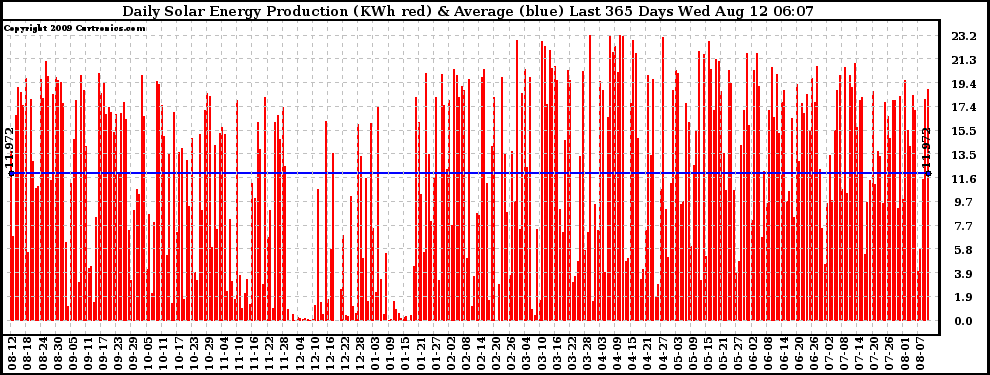 Solar PV/Inverter Performance Daily Solar Energy Production Last 365 Days