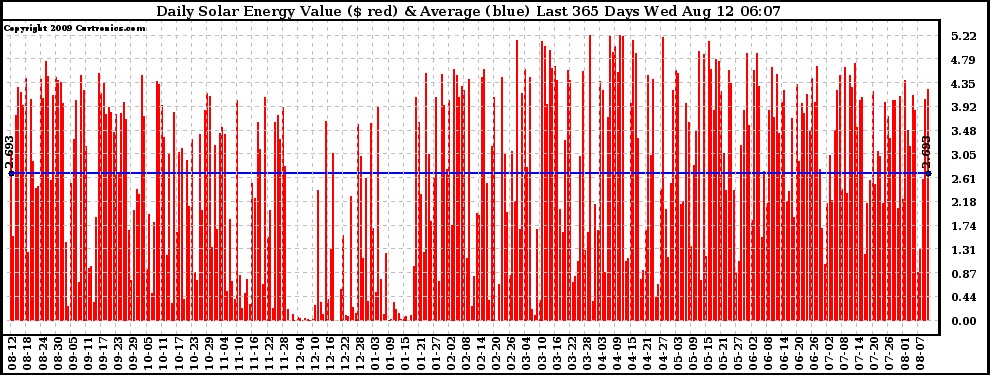 Solar PV/Inverter Performance Daily Solar Energy Production Value Last 365 Days