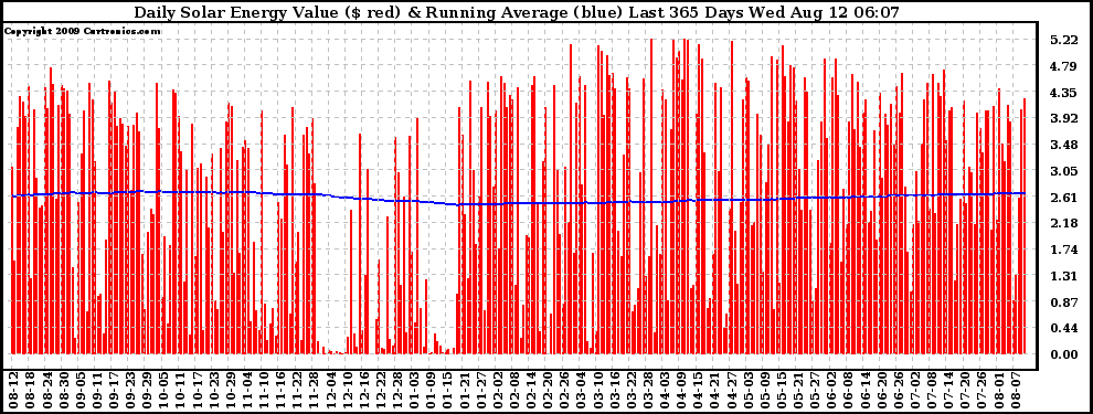 Solar PV/Inverter Performance Daily Solar Energy Production Value Running Average Last 365 Days