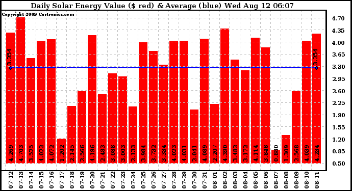 Solar PV/Inverter Performance Daily Solar Energy Production Value