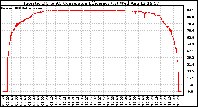 Solar PV/Inverter Performance Inverter DC to AC Conversion Efficiency