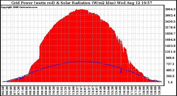 Solar PV/Inverter Performance Grid Power & Solar Radiation