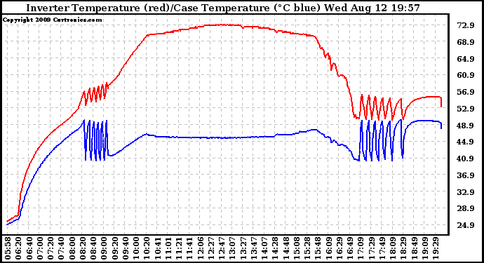 Solar PV/Inverter Performance Inverter Operating Temperature