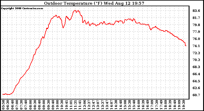 Solar PV/Inverter Performance Outdoor Temperature