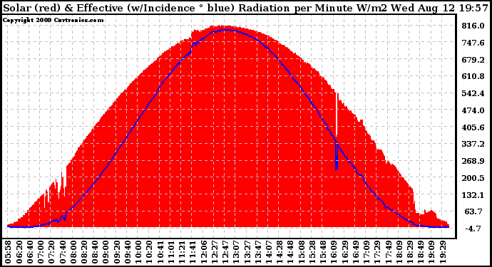 Solar PV/Inverter Performance Solar Radiation & Effective Solar Radiation per Minute