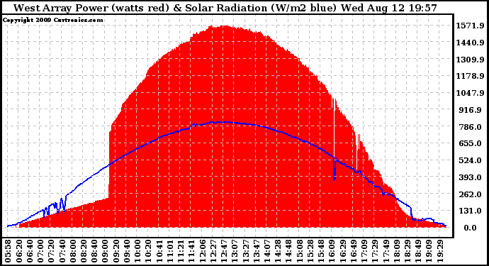 Solar PV/Inverter Performance West Array Power Output & Solar Radiation