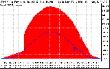 Solar PV/Inverter Performance West Array Power Output & Effective Solar Radiation