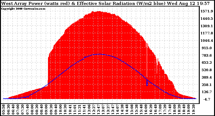 Solar PV/Inverter Performance West Array Power Output & Effective Solar Radiation