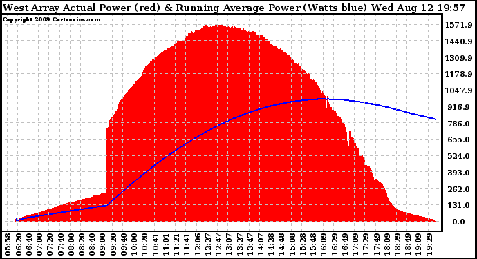 Solar PV/Inverter Performance West Array Actual & Running Average Power Output