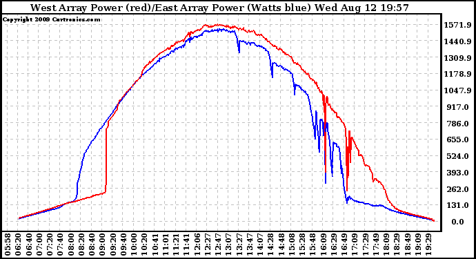 Solar PV/Inverter Performance Photovoltaic Panel Power Output