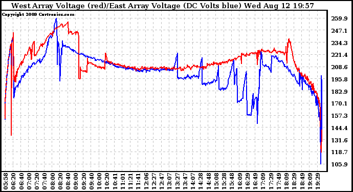 Solar PV/Inverter Performance Photovoltaic Panel Voltage Output