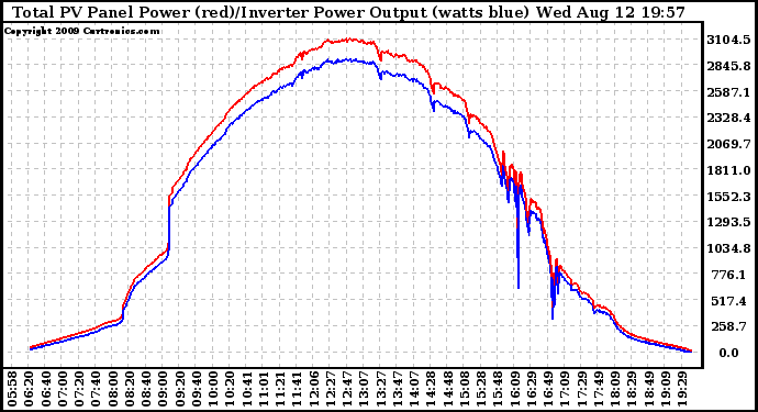 Solar PV/Inverter Performance PV Panel Power Output & Inverter Power Output