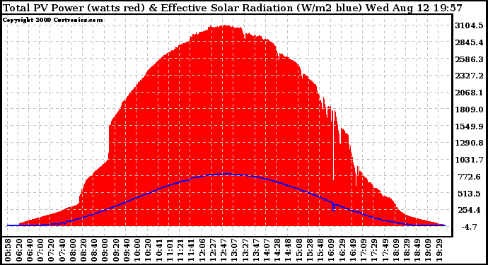 Solar PV/Inverter Performance Total PV Panel Power Output & Effective Solar Radiation