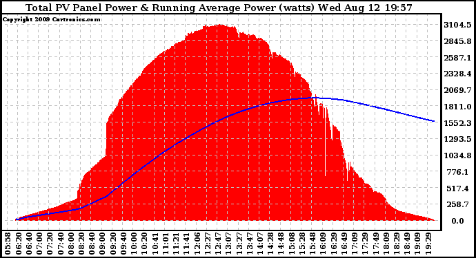 Solar PV/Inverter Performance Total PV Panel & Running Average Power Output