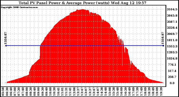 Solar PV/Inverter Performance Total PV Panel Power Output