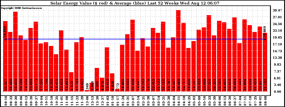 Solar PV/Inverter Performance Weekly Solar Energy Production Value Last 52 Weeks