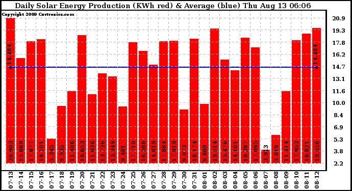 Solar PV/Inverter Performance Daily Solar Energy Production