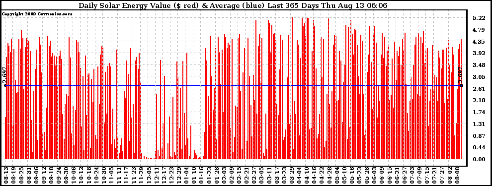 Solar PV/Inverter Performance Daily Solar Energy Production Value Last 365 Days