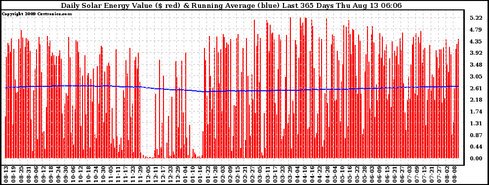 Solar PV/Inverter Performance Daily Solar Energy Production Value Running Average Last 365 Days