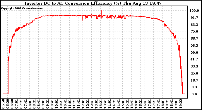 Solar PV/Inverter Performance Inverter DC to AC Conversion Efficiency