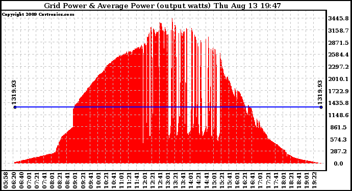 Solar PV/Inverter Performance Inverter Power Output