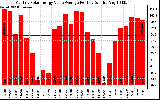 Solar PV/Inverter Performance Monthly Solar Energy Value Average Per Day ($)