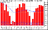 Milwaukee Solar Powered Home Monthly Production Value Running Average