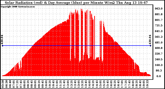 Solar PV/Inverter Performance Solar Radiation & Day Average per Minute