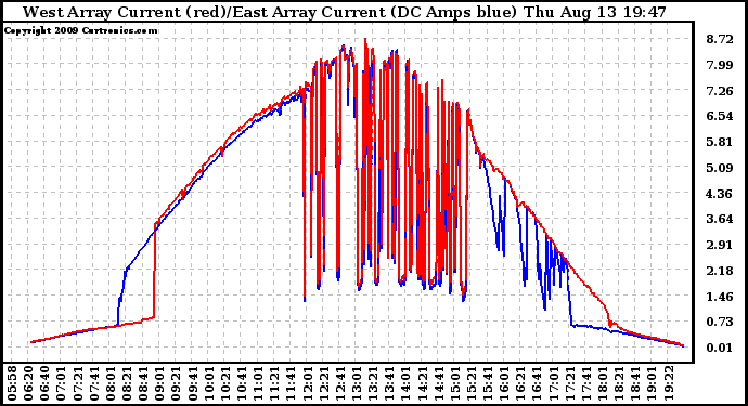 Solar PV/Inverter Performance Photovoltaic Panel Current Output