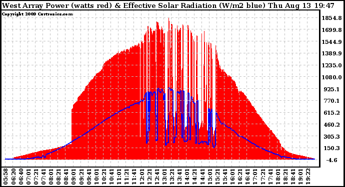 Solar PV/Inverter Performance West Array Power Output & Effective Solar Radiation