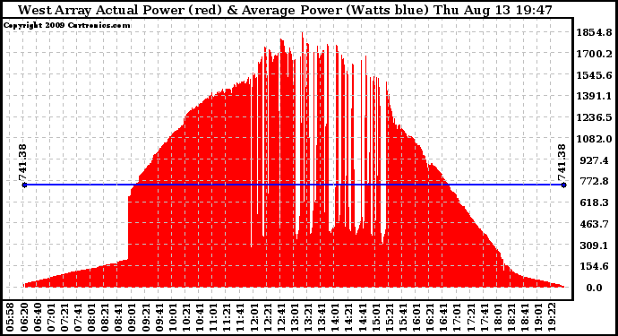 Solar PV/Inverter Performance West Array Actual & Average Power Output