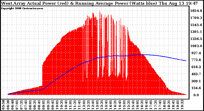 Solar PV/Inverter Performance West Array Actual & Running Average Power Output