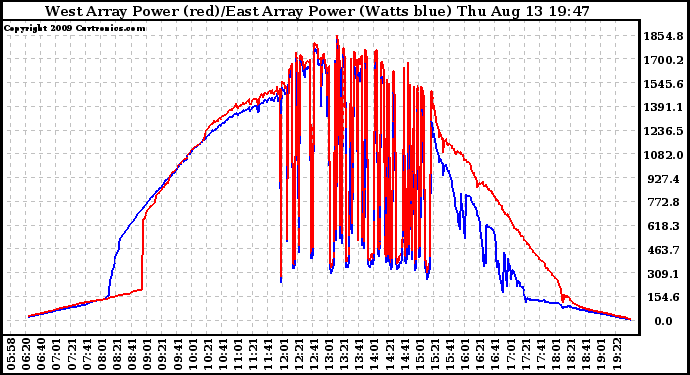 Solar PV/Inverter Performance Photovoltaic Panel Power Output