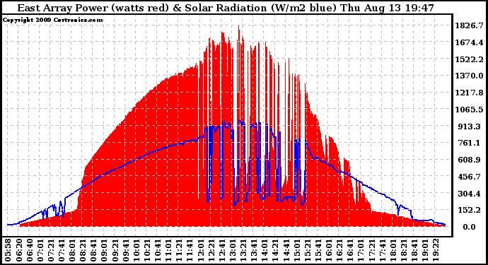 Solar PV/Inverter Performance East Array Power Output & Solar Radiation