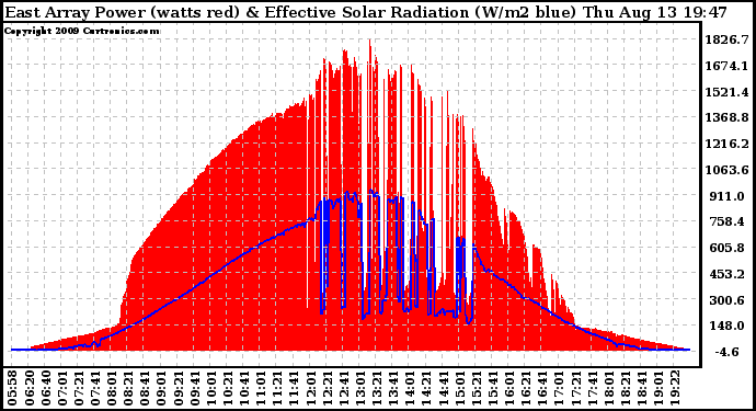 Solar PV/Inverter Performance East Array Power Output & Effective Solar Radiation