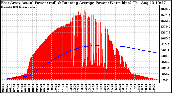 Solar PV/Inverter Performance East Array Actual & Running Average Power Output