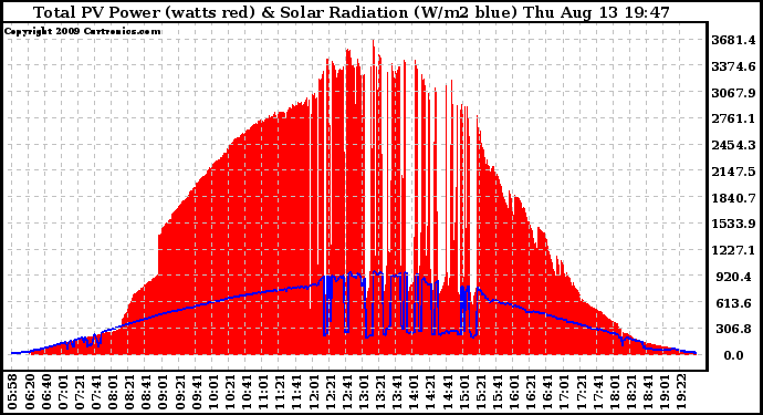 Solar PV/Inverter Performance Total PV Panel Power Output & Solar Radiation