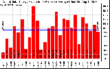 Solar PV/Inverter Performance Weekly Solar Energy Production