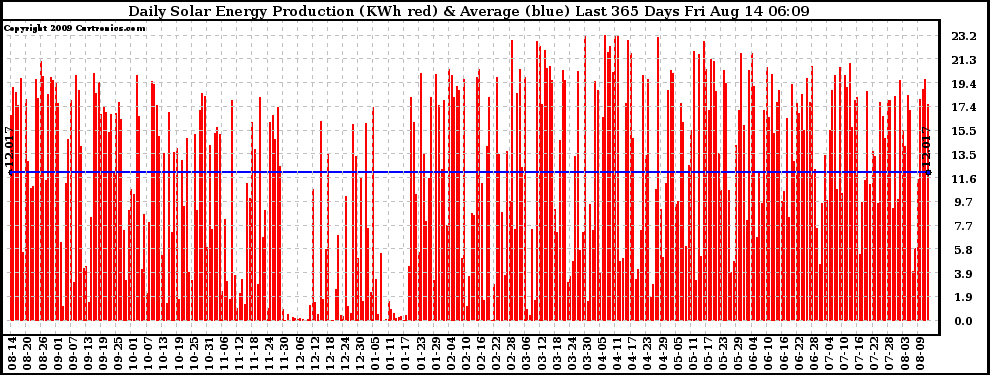 Solar PV/Inverter Performance Daily Solar Energy Production Last 365 Days