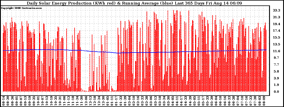 Solar PV/Inverter Performance Daily Solar Energy Production Running Average Last 365 Days