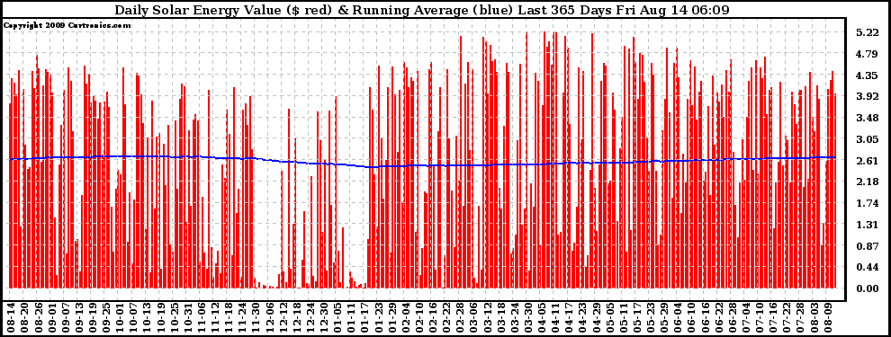 Solar PV/Inverter Performance Daily Solar Energy Production Value Running Average Last 365 Days