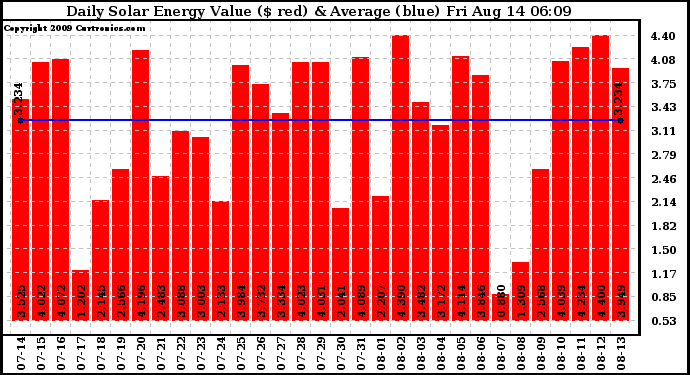 Solar PV/Inverter Performance Daily Solar Energy Production Value