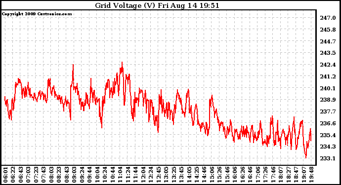 Solar PV/Inverter Performance Grid Voltage