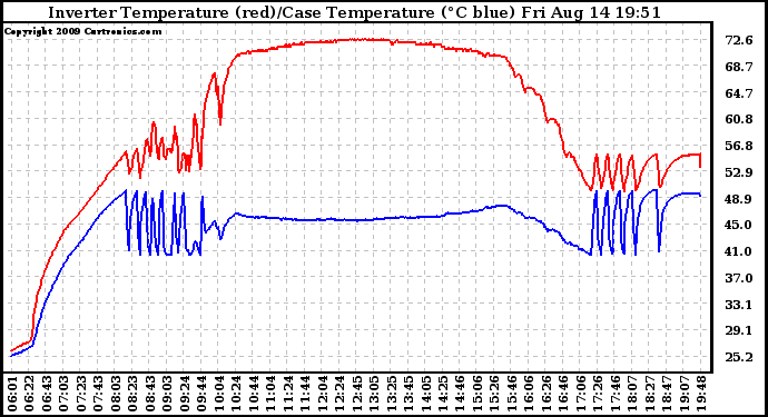 Solar PV/Inverter Performance Inverter Operating Temperature