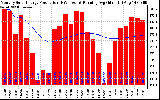 Milwaukee Solar Powered Home Monthly Production Running Average