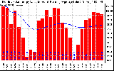 Milwaukee Solar Powered Home Monthly Production Value Running Average