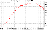 Solar PV/Inverter Performance Outdoor Temperature