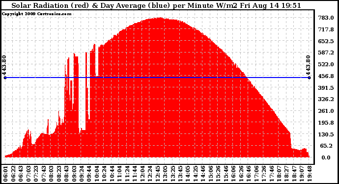 Solar PV/Inverter Performance Solar Radiation & Day Average per Minute