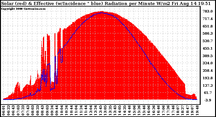 Solar PV/Inverter Performance Solar Radiation & Effective Solar Radiation per Minute